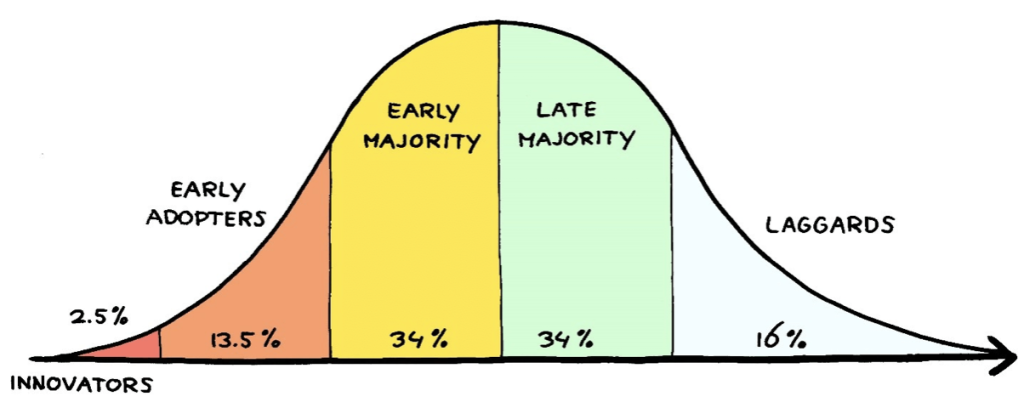 Bell Curve