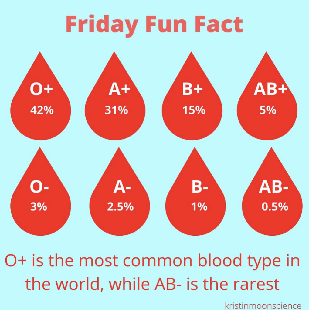 Blood types